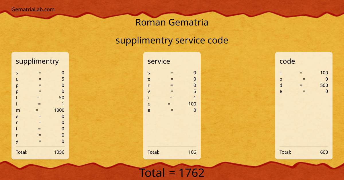 supplimentry service code in roman Gematria
